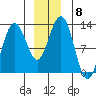 Gustavus tide chart for Monday, December 8, 2025