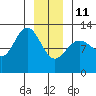Gustavus tide chart for Sunday, January 11, 2026