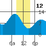 Gustavus tide chart for Monday, January 12, 2026