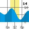 Gustavus tide chart for Wednesday, January 14, 2026