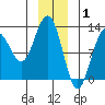Gustavus tide chart for Thursday, January 1, 2026