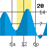 Gustavus tide chart for Tuesday, January 20, 2026