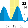 Gustavus tide chart for Thursday, January 22, 2026