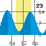Gustavus tide chart for Friday, January 23, 2026