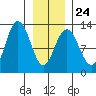 Gustavus tide chart for Saturday, January 24, 2026
