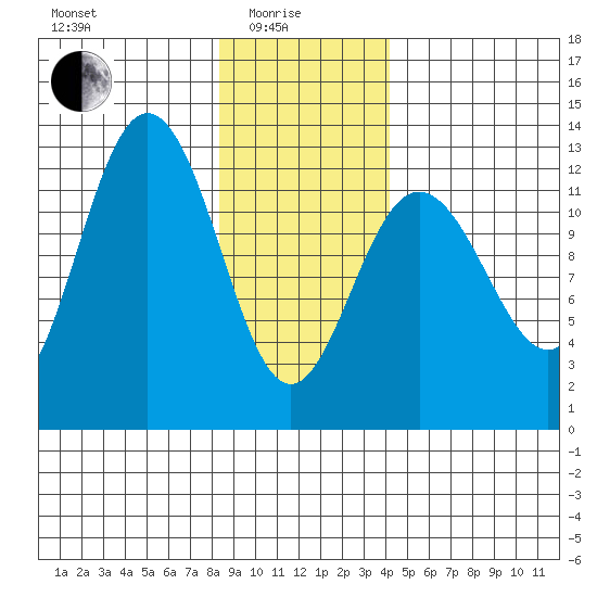 Gustavus tide chart for Sunday, January 25, 2026