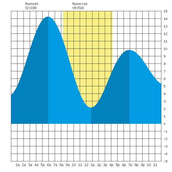Gustavus tide chart for Monday, January 26, 2026