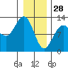 Gustavus tide chart for Wednesday, January 28, 2026