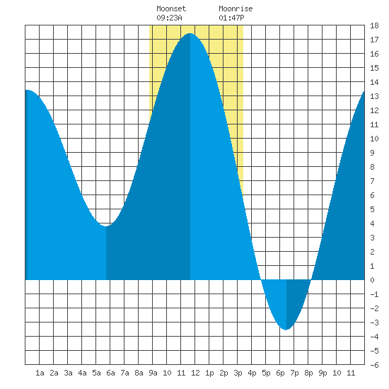 Gustavus tide chart for Friday, January 2, 2026