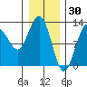 Gustavus tide chart for Friday, January 30, 2026
