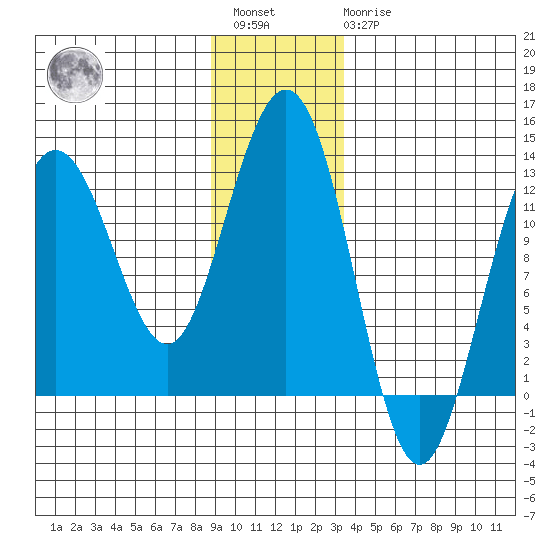 Gustavus tide chart for Saturday, January 3, 2026