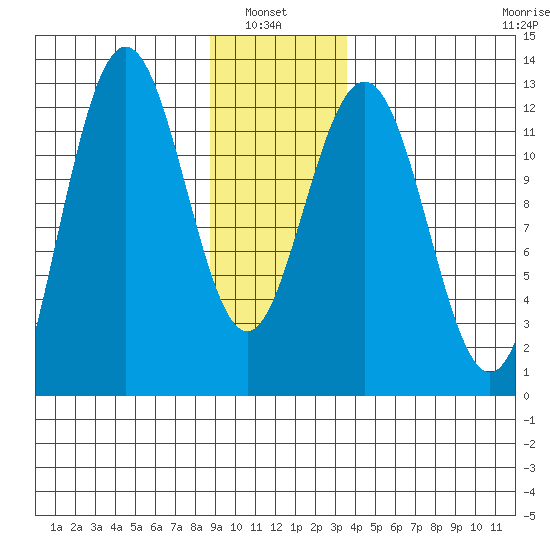Gustavus tide chart for Thursday, January 8, 2026