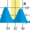 Gustavus tide chart for Thursday, January 8, 2026