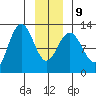Gustavus tide chart for Friday, January 9, 2026