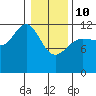 Gustavus tide chart for Tuesday, February 10, 2026