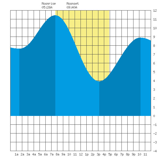 Gustavus tide chart for Wednesday, February 11, 2026