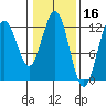 Gustavus tide chart for Monday, February 16, 2026
