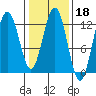 Gustavus tide chart for Wednesday, February 18, 2026