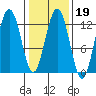 Gustavus tide chart for Thursday, February 19, 2026