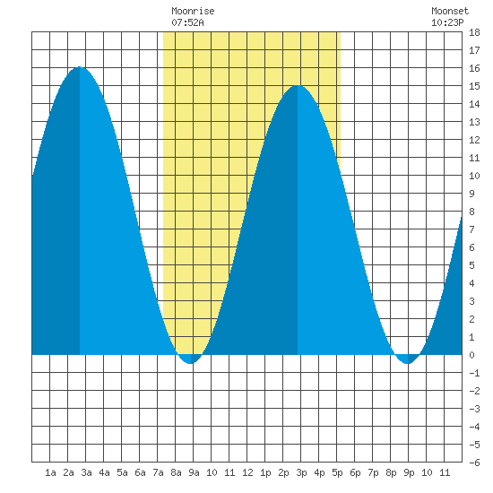 Gustavus tide chart for Friday, February 20, 2026