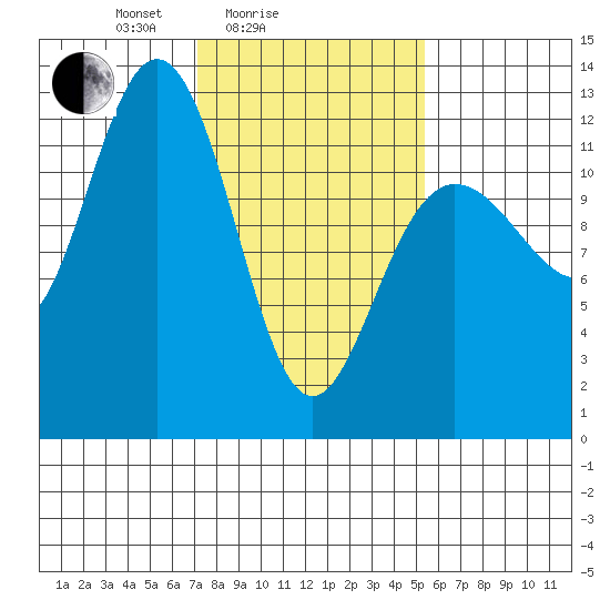 Gustavus tide chart for Tuesday, February 24, 2026
