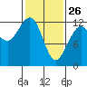 Gustavus tide chart for Thursday, February 26, 2026