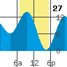 Gustavus tide chart for Friday, February 27, 2026