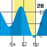 Gustavus tide chart for Saturday, February 28, 2026