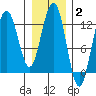 Gustavus tide chart for Monday, February 2, 2026