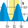 Gustavus tide chart for Thursday, February 5, 2026