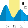Gustavus tide chart for Sunday, February 8, 2026