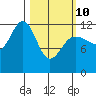 Gustavus tide chart for Tuesday, March 10, 2026
