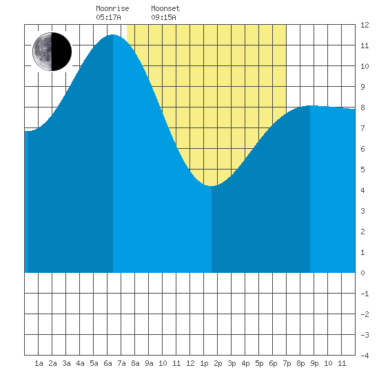 Gustavus tide chart for Wednesday, March 11, 2026