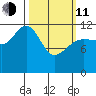 Gustavus tide chart for Wednesday, March 11, 2026