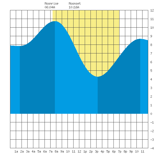Gustavus tide chart for Thursday, March 12, 2026