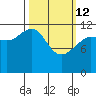 Gustavus tide chart for Thursday, March 12, 2026
