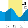 Gustavus tide chart for Friday, March 13, 2026