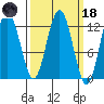 Gustavus tide chart for Wednesday, March 18, 2026