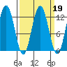 Gustavus tide chart for Thursday, March 19, 2026