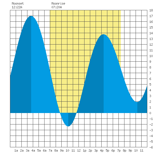 Gustavus tide chart for Sunday, March 22, 2026