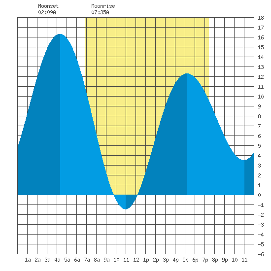 Gustavus tide chart for Monday, March 23, 2026