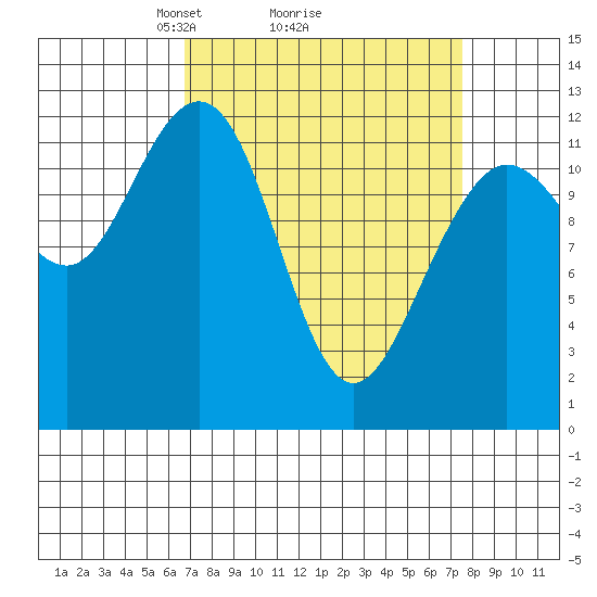 Gustavus tide chart for Thursday, March 26, 2026