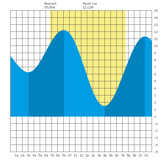 Gustavus tide chart for Friday, March 27, 2026