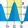 Gustavus tide chart for Monday, March 2, 2026