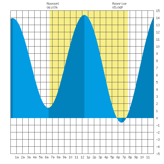Gustavus tide chart for Monday, March 30, 2026