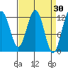 Gustavus tide chart for Monday, March 30, 2026
