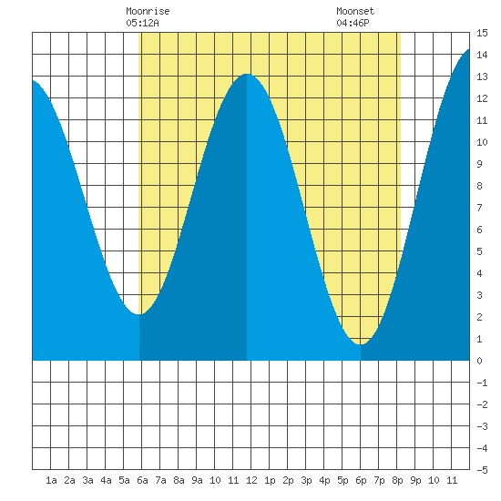 Gustavus tide chart for Tuesday, April 14, 2026