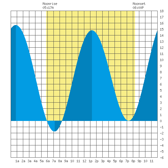 Gustavus tide chart for Thursday, April 16, 2026