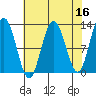Gustavus tide chart for Thursday, April 16, 2026