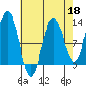 Gustavus tide chart for Saturday, April 18, 2026